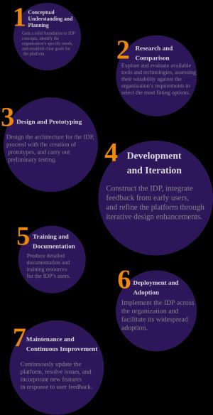 IDP Project Timeline - Project lifecycle visualization showing the relative duration and complexity of each phase in building an Internal Developer Platform
